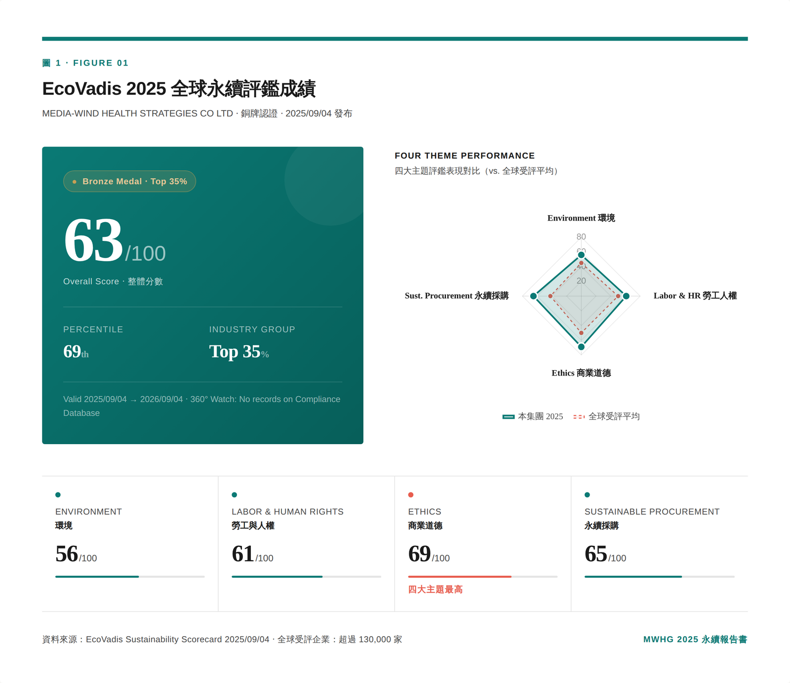 圖 1 ⋅ EcoVadis 2025 全球永續評鑑成績儀表板