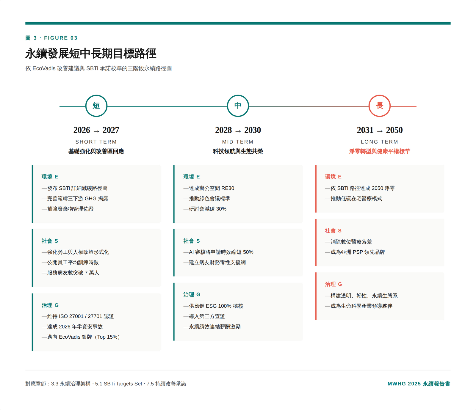 圖 3 ⋅ 永續發展短中長期目標路徑