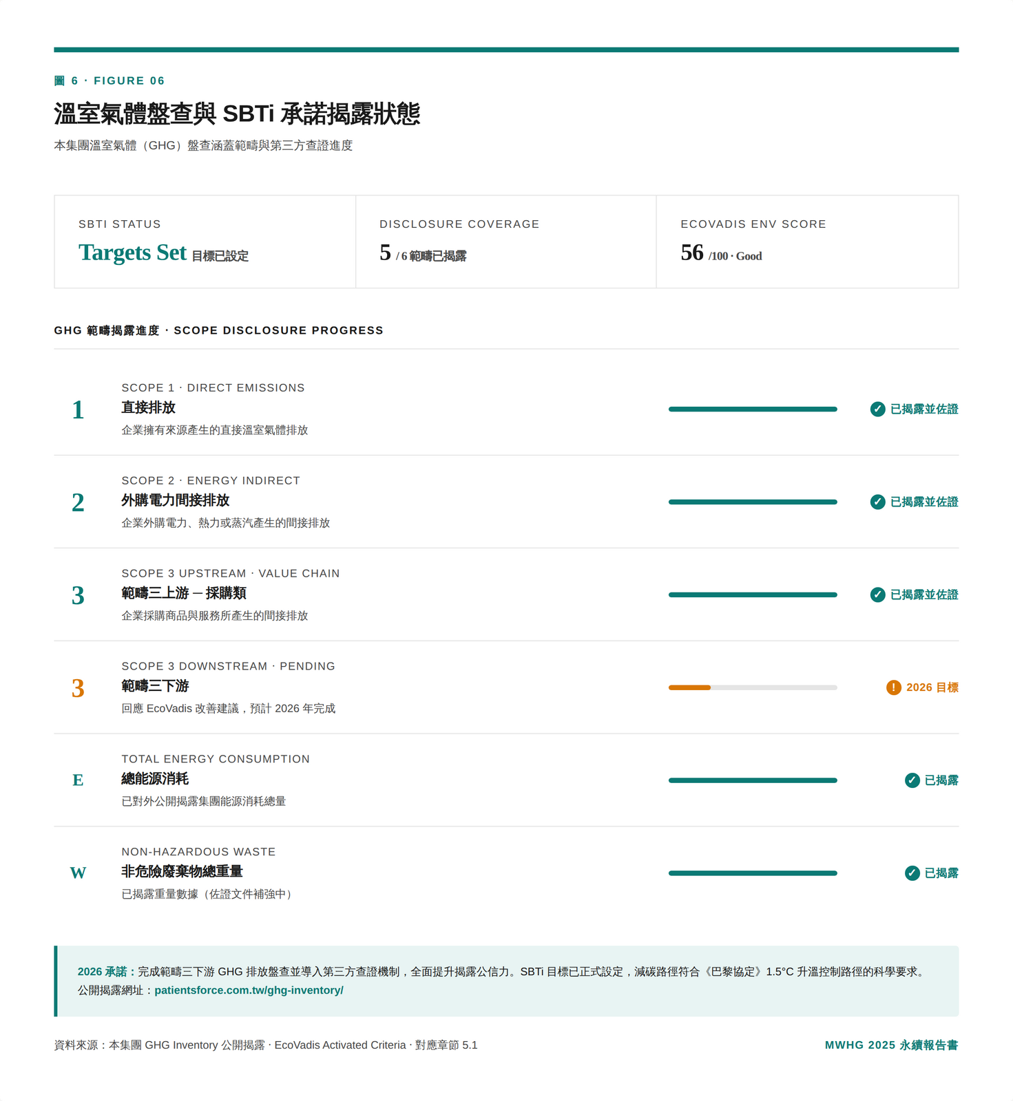 圖 6 ⋅ 溫室氣體盤查與 SBTi 承諾揭露狀態