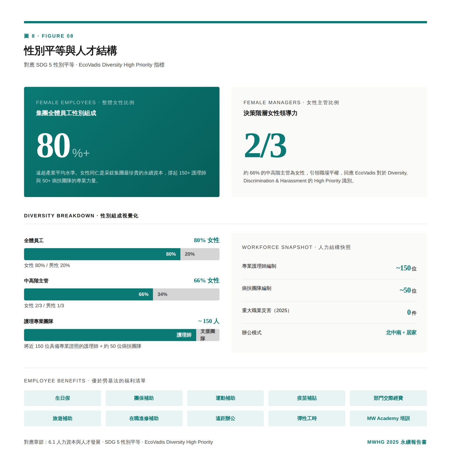 圖 8 ⋅ 性別平等與人才結構(對應 SDG 5)