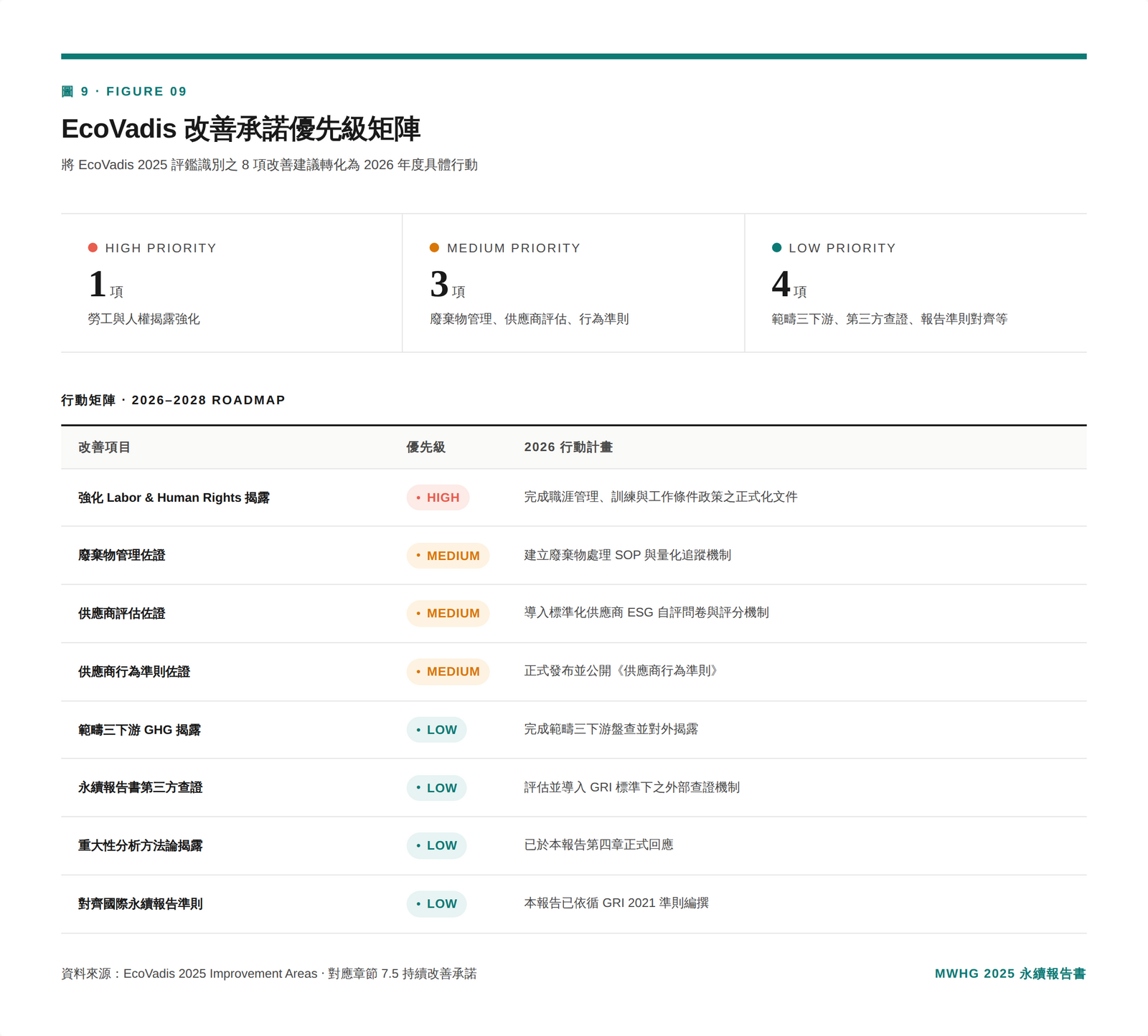 圖 9 ⋅ EcoVadis 改善承諾優先級矩陣