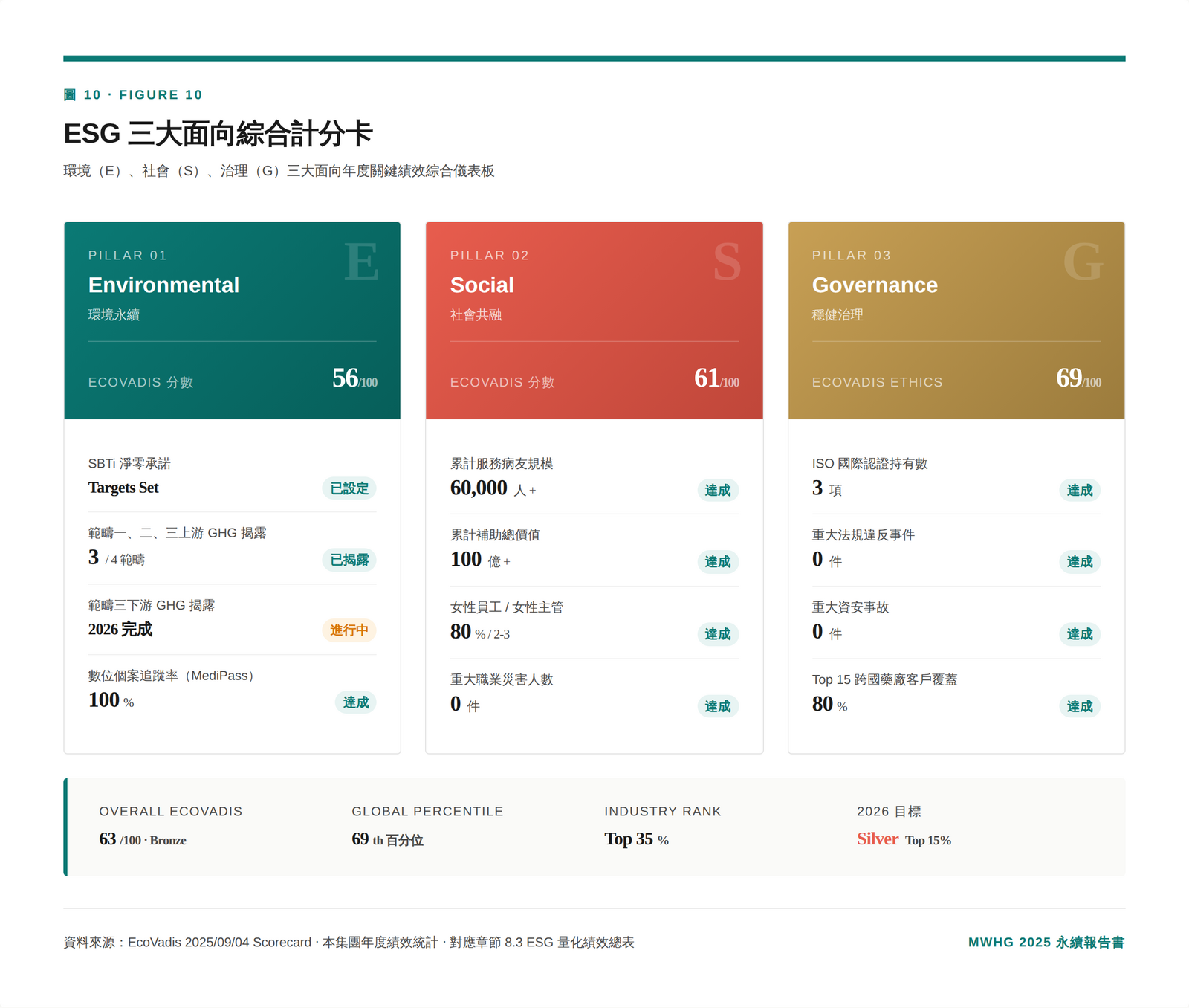 圖 10 ⋅ ESG 三大面向綜合計分卡